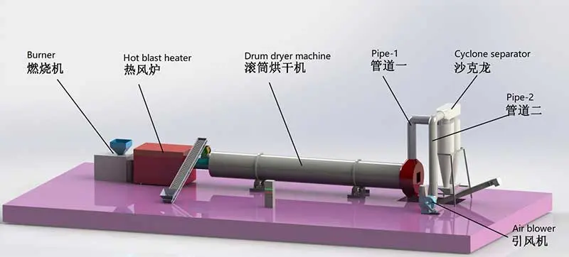 How To Choose The Model Of Wood Sawdust Rotary Drum Dryer