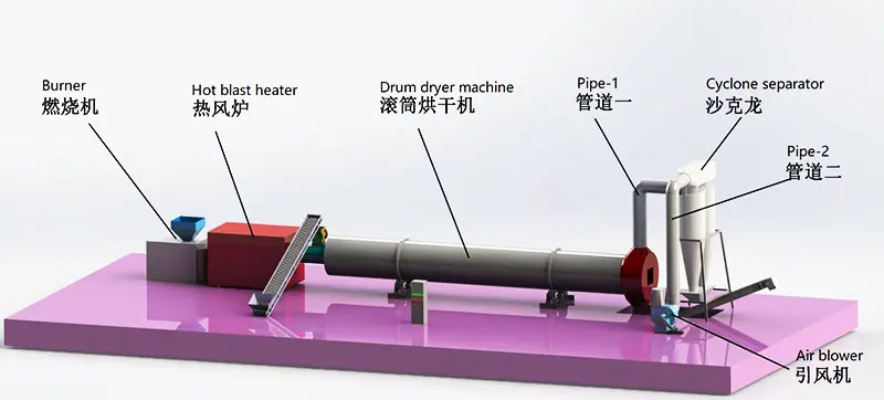 Single Rotary Drum Dryer Machine Troubleshooting Guide