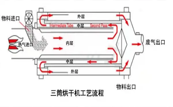 Triple Pass Rotary Dryer: A Deep Dive(Application)